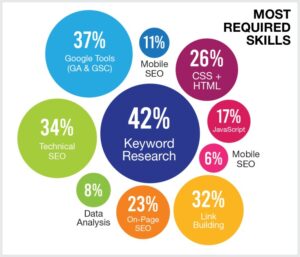 Percentage breakdown of the most essential SEO skills