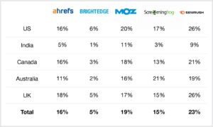SEO tool usage percentages across countries.