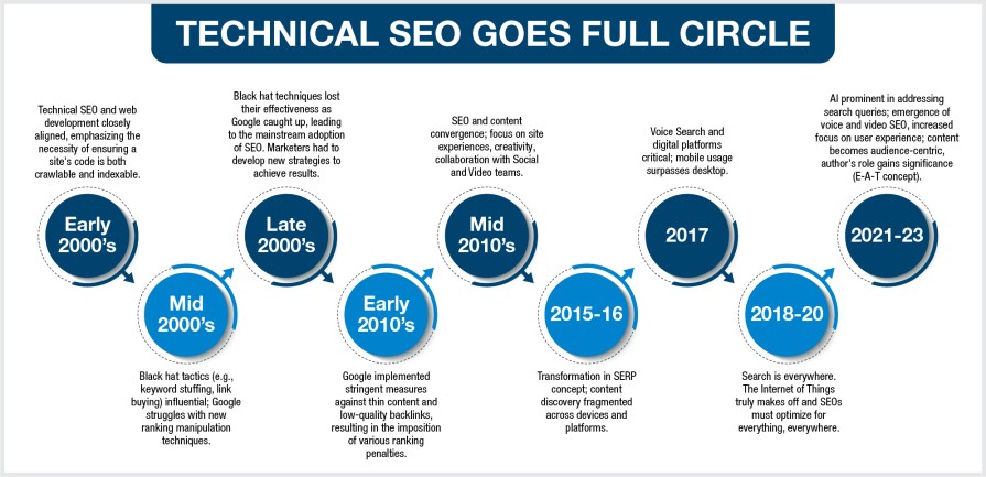 Brief History of Technical SEO